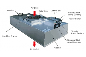 Hệ thống cấp khí sạch tích hợp màng lọc HEPA (FFU - Fan Filter Unit)
