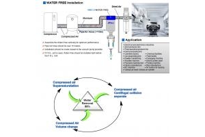 Thiết bị lọc tách nước cho khí nén.