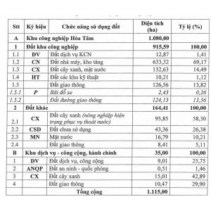 Phú Yên phê duyệt quy hoạch Khu công nghiệp Hòa Tâm có quy mô 1.115 ha - Tin công nghiệp