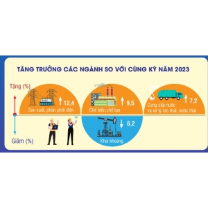 Chỉ số sản xuất công nghiệp tăng 8,5% - Tin công nghiệp