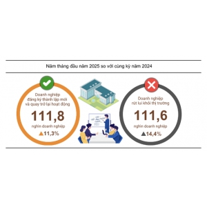 Hơn 111.800 doanh nghiệp thành lập mới và quay lại thị trường trong 5 tháng đầu năm - Hơn 111.800 Doanh Nghiệp Thành Lập Mới Và Quay Lại Thị Trường Trong 5 Tháng Đầu Năm